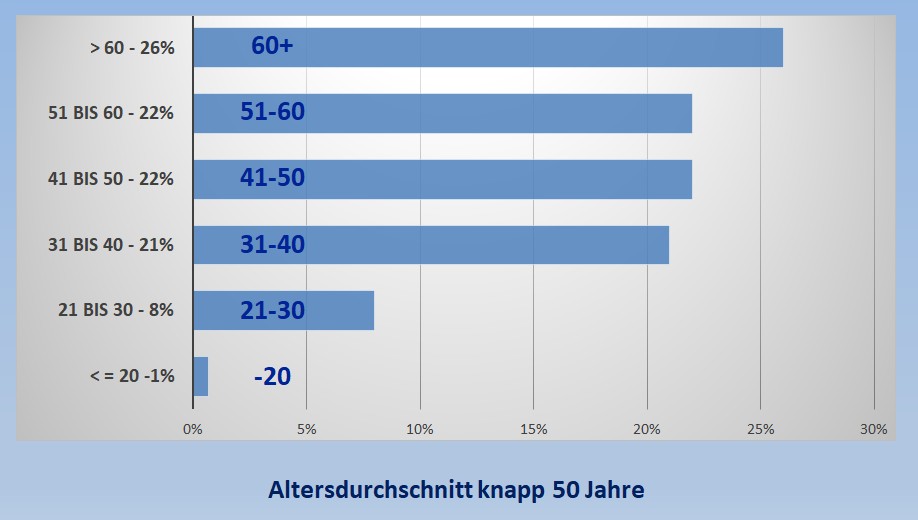 Altersdurchschnitt