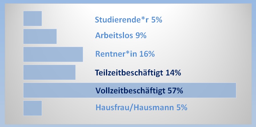 Erwerbstätigkeit